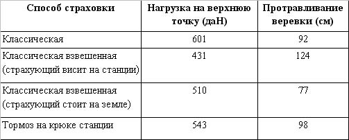 Сравнительный анализ приемов динамической страховки (Альпинизм, страховка, снаряжение, альпинизм, безопасность)