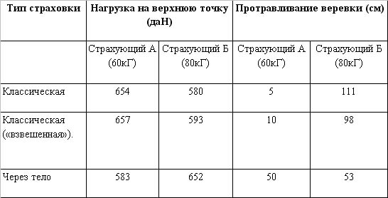 Сравнительный анализ приемов динамической страховки (Альпинизм, страховка, снаряжение, альпинизм, безопасность)