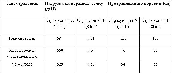 Сравнительный анализ приемов динамической страховки (Альпинизм, страховка, снаряжение, альпинизм, безопасность)