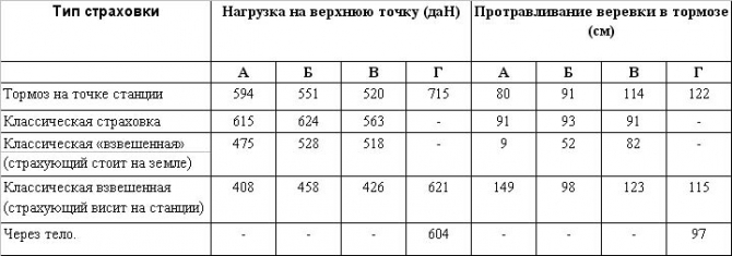 Сравнительный анализ приемов динамической страховки (Альпинизм, страховка, снаряжение, альпинизм, безопасность)