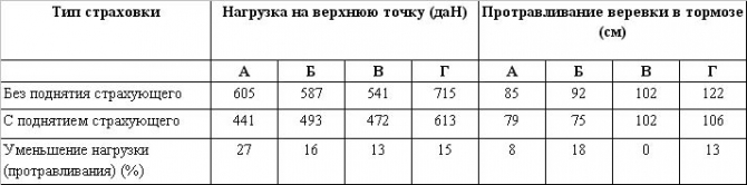 Сравнительный анализ приемов динамической страховки (Альпинизм, страховка, снаряжение, альпинизм, безопасность)