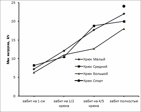 Якорные крючья. Аспекты использования. Допустимые нагрузки. (Альпинизм, максимальные нагрузки на якорные крючья, альпинизм, школа ито, школа ито на столбах, Как забивать и выбивать якорные крючья, использование якорных крючьев, правила пользования якорными крючьями, ито, страховка в альпинизме)