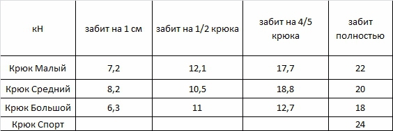 Якорные крючья. Аспекты использования. Допустимые нагрузки. (Альпинизм, максимальные нагрузки на якорные крючья, альпинизм, школа ито, школа ито на столбах, Как забивать и выбивать якорные крючья, использование якорных крючьев, правила пользования якорными крючьями, ито, страховка в альпинизме)
