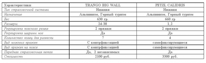 Как я тестил снаряжение на Эльбрусе. Часть 4. Страховочные системы (Альпинизм, petzl, беседки, calidris, trango, big wall, страховочные обвязки)