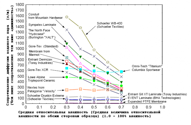 «Дышимость» мембранных тканей. (мембраны, breathability)