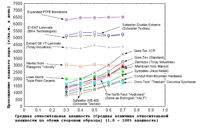 «Дышимость» мембранных тканей. (мембраны, breathability)