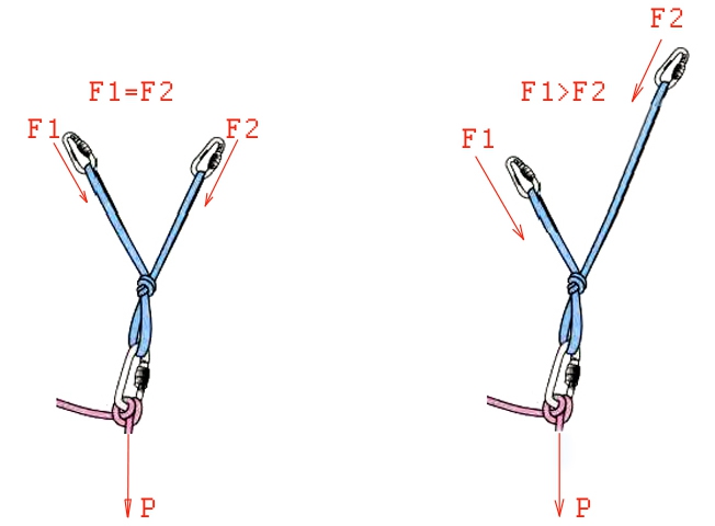 Варианты организации станции страховки . Часть 2. Станции на двух точках.© (Альпинизм, альпинизм, безопасность, технические советы, энциклопедия)