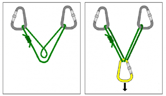 Варианты организации станции страховки . Часть 2. Станции на двух точках.© (Альпинизм, альпинизм, безопасность, технические советы, энциклопедия)