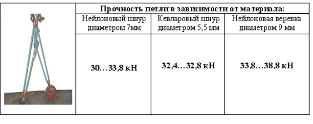Варианты организации станции страховки . Часть 2. Станции на двух точках.© (Альпинизм, альпинизм, безопасность, технические советы, энциклопедия)