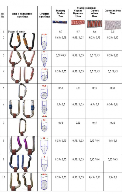 Варианты организации станции страховки ©. Часть 4. (Окончание). (Альпинизм, безопасность, альпинизм, технические советы)