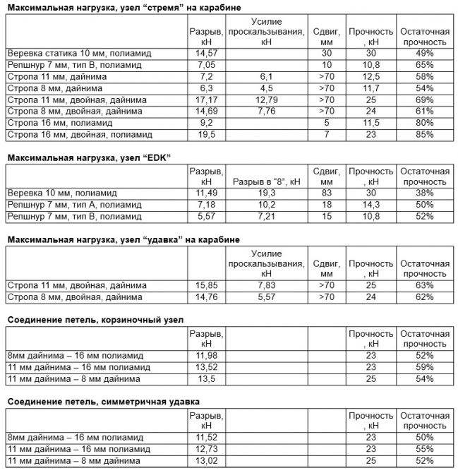таблица Тесты узлов, серия очередная. (Альпинизм, УМК, vento, singingrock, tendon, lanex, прочность)