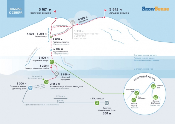 Эльбрус с Севера (инфографика, Альпинизм, алекс кузмицкий, гиды, минигиды, полезное, snow sense)