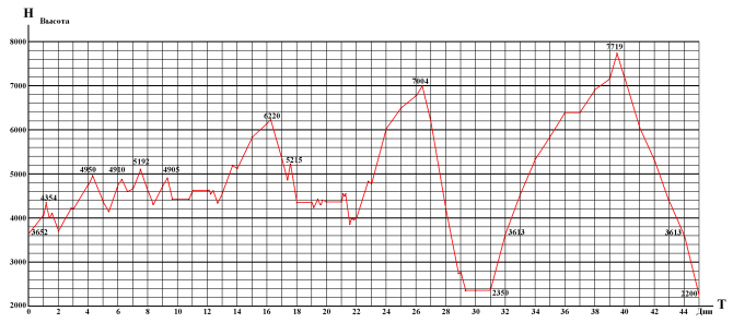 Планирование горных туристских маршрутов (Альпинизм, планирование маршрута, планирование похода)