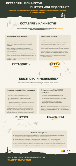 Алгоритм принятия решения об эвакуации пострадавшего (Туризм, эвакуация, первая помощь, ProПомощь)