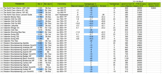 Таблица характеристик спальных мешков: вес, температурный диапазон и цены на апрель 2019 (318 штук, Альпинизм, спальник, Мешок, Спальный, FillPower, FP, температура, пух, пуховый, Синтетика)