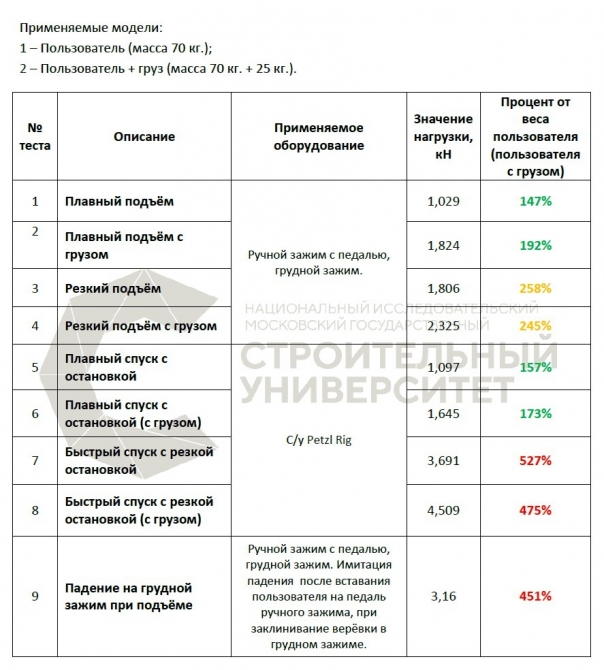 Тест создаваемых нагрузок при вертикальном перемещение по перилам (Альпинизм, спорт, альпинизм, дюльфер, спелеология, туризм, Подъём, спуск, горы, climbing, mountain)