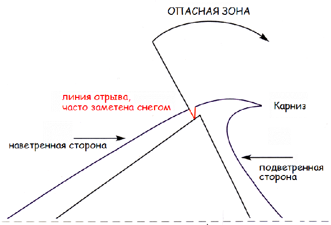 Снежное кружево карнизов - опасная красота (Альпинизм, снег. снежные карнизы, dav club russland, безопасность, альпы)