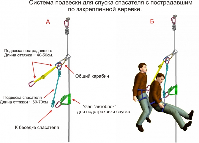 Спуск спасателя с пострадавшим по закрепленной веревке. (Альпинизм, спуск пострадавшего, подручные средства, спасательные работы, альпинизм)
