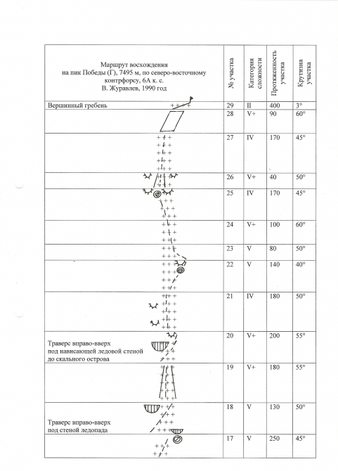 Номинанты «Хрустального пика-2009»: пик Победы по Северо-Восточному контрфорсу (Альпинизм, победа, виктор коваль, сергей кондрашкин, риск.ру, хрустальный пик, события, risk.ru, горы, маршрут журавлева)
