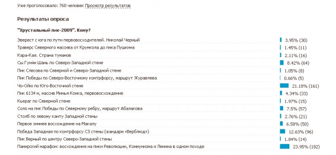 И Оскаров получают!!!! Получают Оскаров :)))))))) UPD!!! Добавлены ФОТО!!! (Альпинизм, risk.ru, фар, события, золотой ледоруб, риск.ру, хрустальный пик)