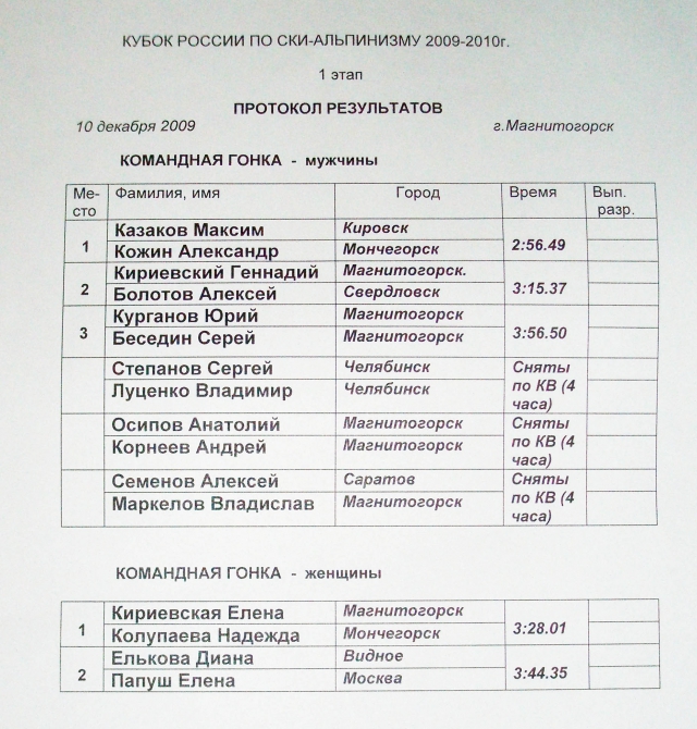 Итоги второго дня I этапа Кубка России по ски-альпинизму. (Ски-тур, кубок россии, магнитогорск, соревнования)