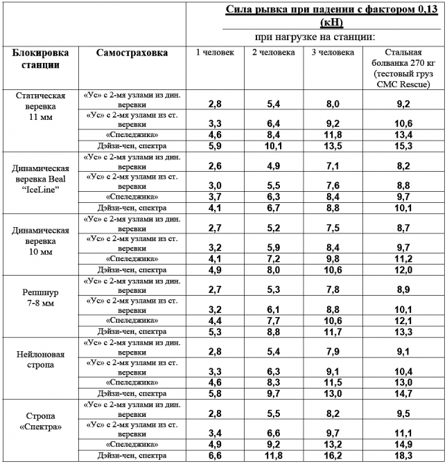 Проверено: мины есть! (Альпинизм, альпинизм, снаряжение, безопасность, спасательные работы, станции страховки)