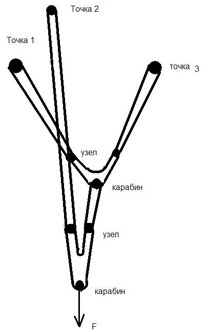 Вариант блокировки станции (Альпинизм, станции страховки)
