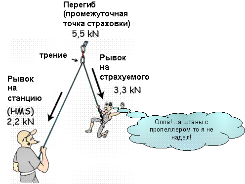 «Организация станций страховки» согласно рекомендациям нем. альп. союза DAV (часть 1, Альпинизм, станция страховки, технические советы, безопасность, альпинизм)