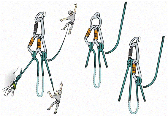 «Организация станций страховки» согласно рекомендациям нем. альп. союза DAV (часть 1, Альпинизм, станция страховки, технические советы, безопасность, альпинизм)