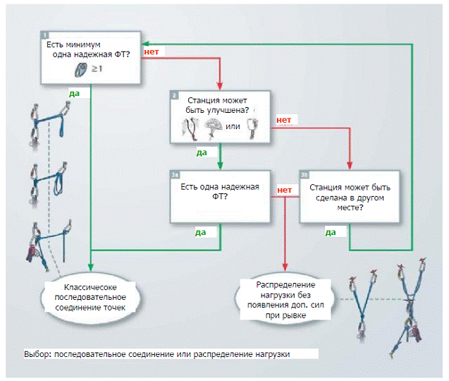 «Организация станций страховки» согласно рекомендациям нем. альп. союза DAV (часть 1, Альпинизм, станция страховки, технические советы, безопасность, альпинизм)