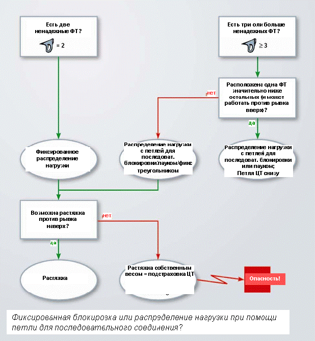 «Организация станций страховки» согласно рекомендациям нем. альп. союза DAV (часть 2, Альпинизм, станция страховки, технические советы, безопасность, альпинизм)