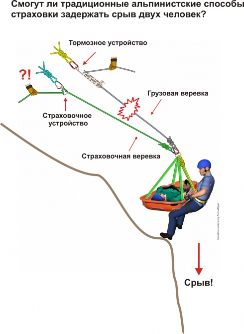 Способы и средства страховки при спуске и подъеме двух человек. Опыт зарубежных спасателей. (Альпинизм, спуск пострадавшего с сопровождающим, спасательные работы)
