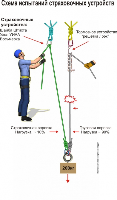 Способы и средства страховки при спуске и подъеме двух человек. Опыт зарубежных спасателей. (Альпинизм, спуск пострадавшего с сопровождающим, спасательные работы)