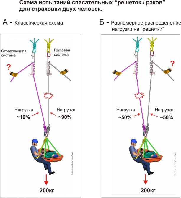Способы и средства страховки при спуске и подъеме двух человек. Опыт зарубежных спасателей. (Альпинизм, спуск пострадавшего с сопровождающим, спасательные работы)
