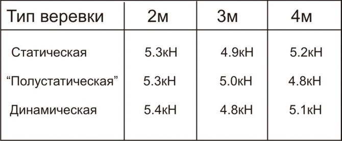 Способы и средства страховки при спуске и подъеме двух человек. Опыт зарубежных спасателей. (Альпинизм, спуск пострадавшего с сопровождающим, спасательные работы)