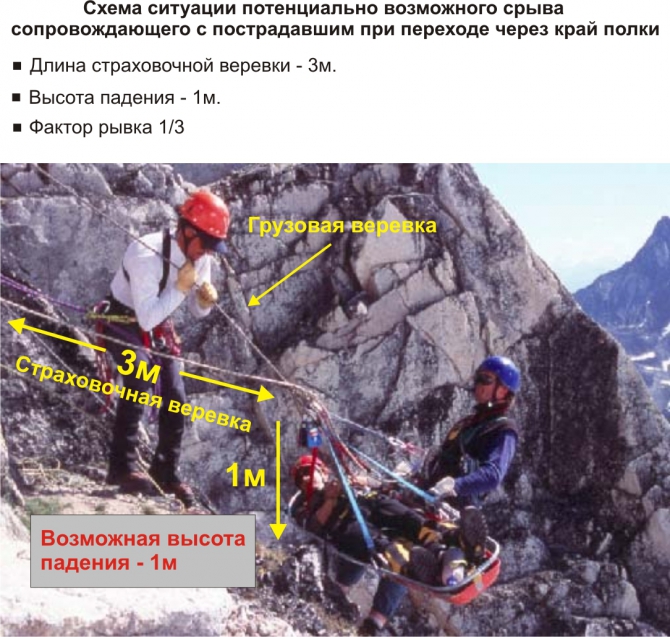 Способы и средства страховки при спуске и подъеме двух человек. Опыт зарубежных спасателей. (Альпинизм, спуск пострадавшего с сопровождающим, спасательные работы)