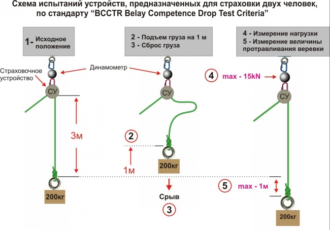 Способы и средства страховки при спуске и подъеме двух человек. Опыт зарубежных спасателей. (Альпинизм, спуск пострадавшего с сопровождающим, спасательные работы)
