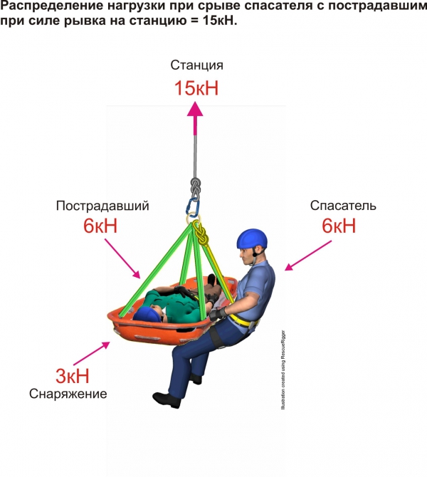 Способы и средства страховки при спуске и подъеме двух человек. Опыт зарубежных спасателей. (Альпинизм, спуск пострадавшего с сопровождающим, спасательные работы)