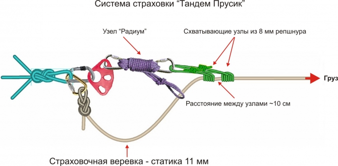 Способы и средства страховки при спуске и подъеме двух человек. Часть II. (Альпинизм, техника страховки, спуск пострадавшего, спасательные работы, альпинизм)