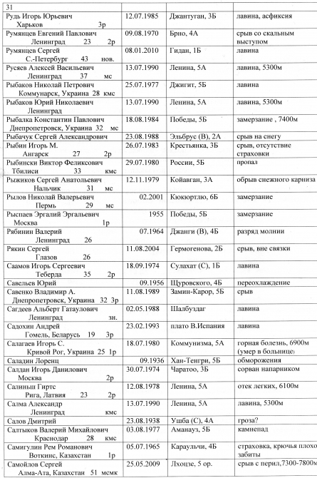 сведения о несчастных случаях в альпинизме (потерпевшие, несчастные случаи в альпинизме)