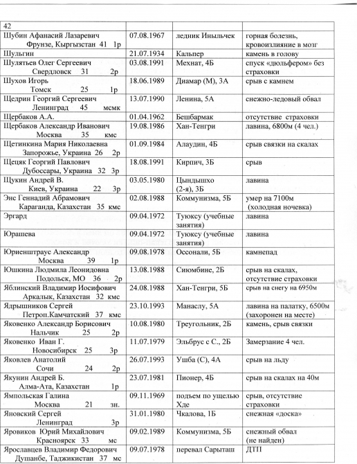 сведения о несчастных случаях в альпинизме (потерпевшие, несчастные случаи в альпинизме)
