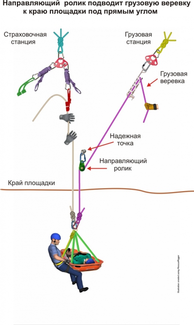 Способы и средства страховки при спуске и подъеме двух человек на сложном горном рельефе. Часть III. (Альпинизм, альпинизм, спасательные работы, спуск пострадавшего, техника страховки)
