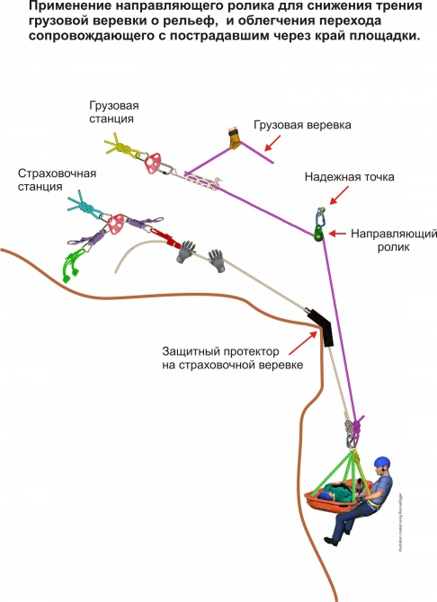 Способы и средства страховки при спуске и подъеме двух человек на сложном горном рельефе. Часть III. (Альпинизм, альпинизм, спасательные работы, спуск пострадавшего, техника страховки)