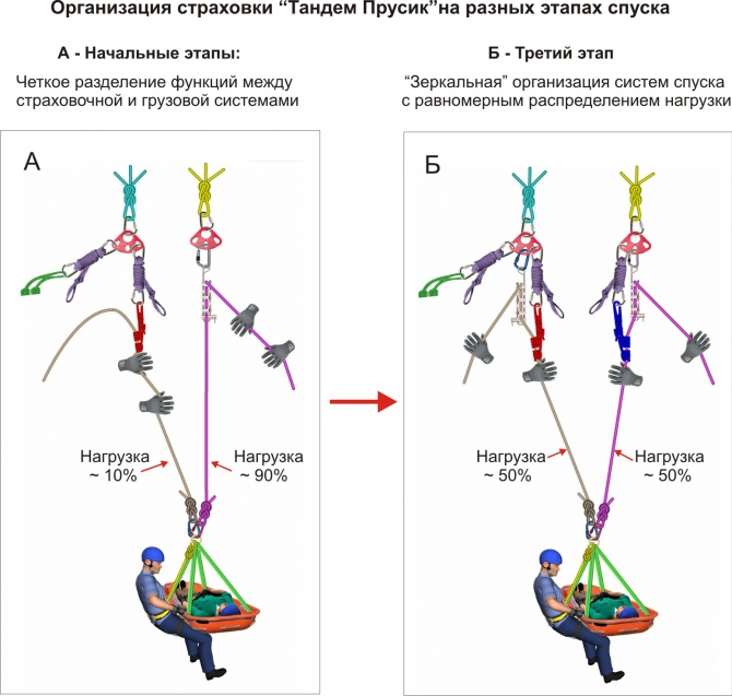 Способы и средства страховки при спуске и подъеме двух человек на сложном горном рельефе. Часть III. (Альпинизм, альпинизм, спасательные работы, спуск пострадавшего, техника страховки)