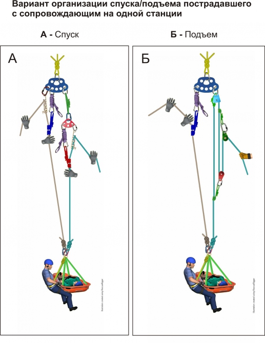Способы и средства страховки при спуске и подъеме двух человек на сложном горном рельефе. Часть III. (Альпинизм, альпинизм, спасательные работы, спуск пострадавшего, техника страховки)