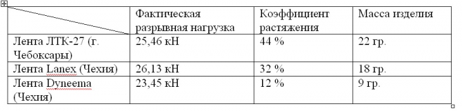 Проведены испытания оттяжек из разных лент (Альпинизм, петли, оттяжки, dyneema, vento, венто, снаряжение)