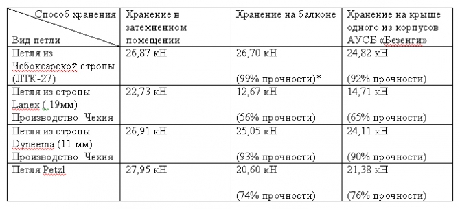 Как меняется прочность стропы с течением времени? (Альпинизм, behto, dyneema, lanex, vento)