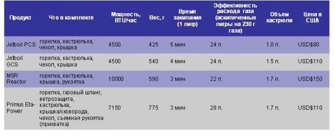 Интегрированные системы приготовления пищи (горелки, jetboil, msr, primus, приготовление еды)