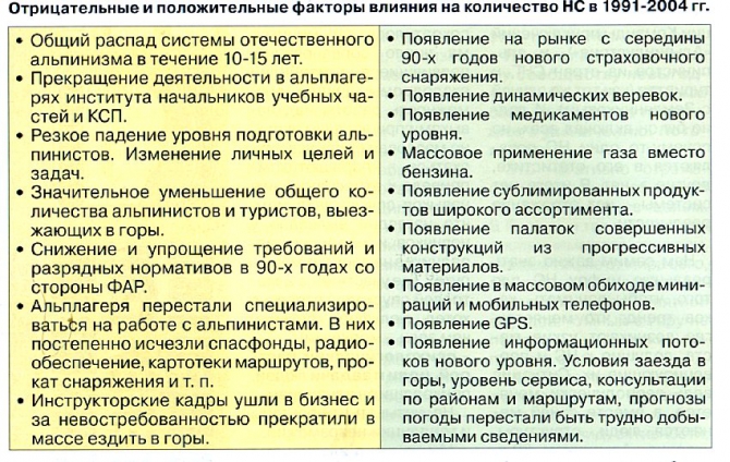 Анализ статистики несчастных случаев в российском альпинизме за 2005-2009 г.г.