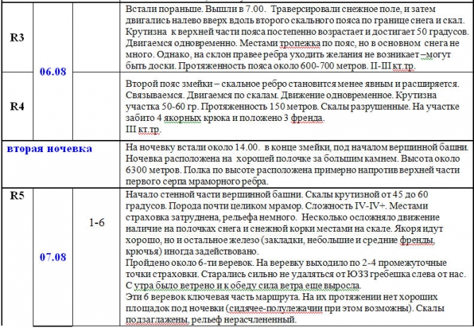 Номинанты Хрустального пика-2010: "Змейка" на Хан-Тенгри (Альпинизм, outdoor-проекты, хрустальный пик, восхождения, события, risk.ru)
